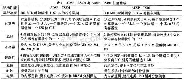 基于ADSP-TS201的／雷达恒虚警实现
